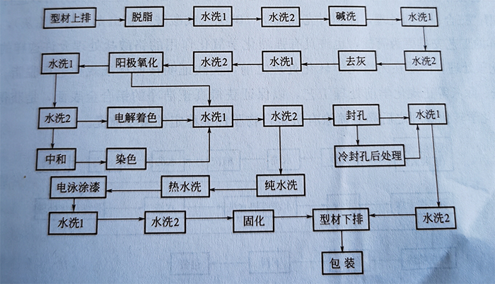 浅析电泳涂装工艺流程