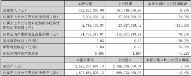 【资讯】红墙股份年产32万吨环氧乙烷及环氧丙烷衍生物项目全面投产