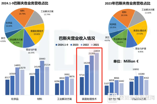 【资讯】落袋562亿！巴斯夫涂料业务成功剥离，凯雷与卡塔尔投资局接手