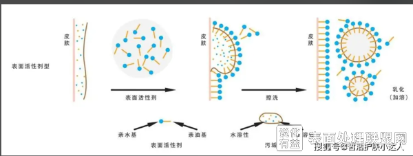 在工业清洗中表面活性剂乳化除油的工作原理解析