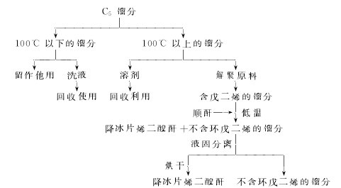 129-64-6 preparation