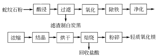 1309-48-4 preparation