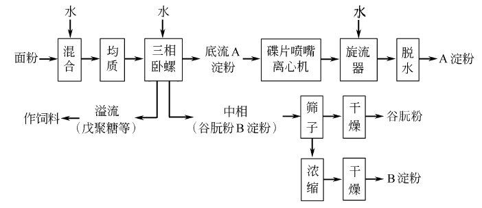 9005-25-8 preparation