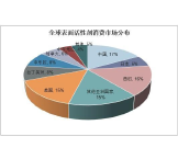 2019年中国表面活性剂行业产销量及发展趋势展望