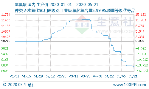 持续降价的氢氟酸，何时抬头