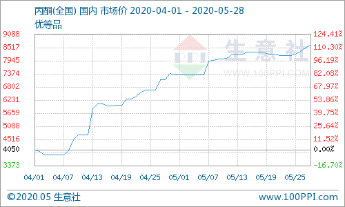 两个月内 丙酮华东市场暴涨139%，环保碳氢清洗剂成本增加