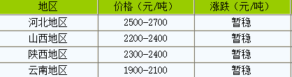 8月5日国内硝酸铵市场价格走势暂稳