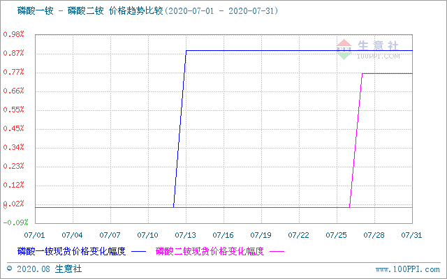 7月磷铵市场行情稳中上涨（7.1-7.31）