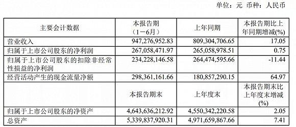 1355.85%！上半年国内日化原料商为何涨声一片？