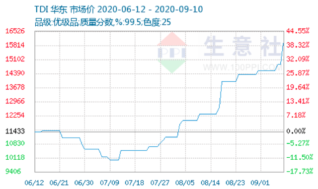 价格暴涨66％！化工重要原料触底反弹，行业巨头连续紧急调价，概念股仅此4只