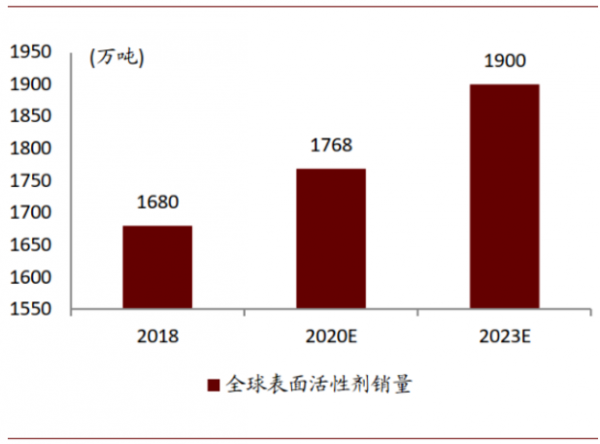 表面活性剂迎来高速增长期，品牌产品增长迅速，