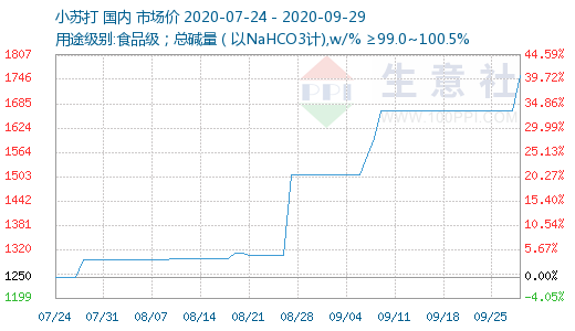 原料纯碱上涨 小苏打价格跟涨