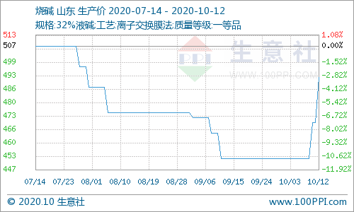 烧碱供应端收紧 价格上涨