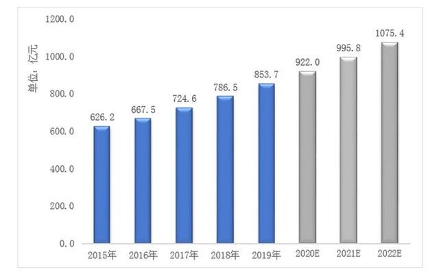 2020年中国工业清洗行业现状及前景——稳定增长，即将成为千亿行业