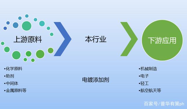 电镀添加剂行业发展现状及竞争格局分析（附报告目录）