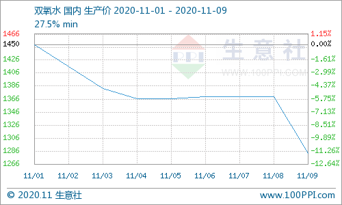终端需求转淡 双氧水悬崖式下跌