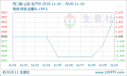 市场供应偏紧 丙二醇价格行情有所上调，终端报价稳定