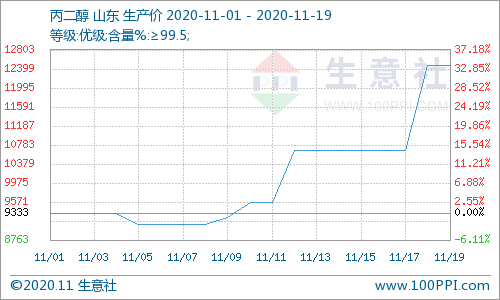 原料上行 现货紧张 丙二醇迎来“暴涨”