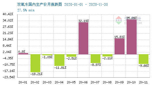 终端需求增加 双氧水行情转暖