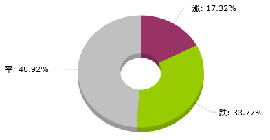 11月22日化工大宗商品价格涨跌榜，盐酸4.79%
