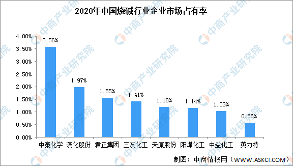【资讯】2022年中国烧碱市场现状及竞争格局预测分析