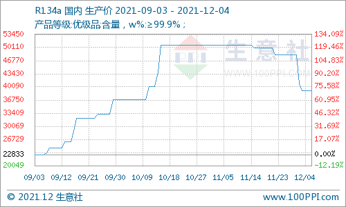 （11.28-12.4）氢氟酸市场价格走势大幅下滑
