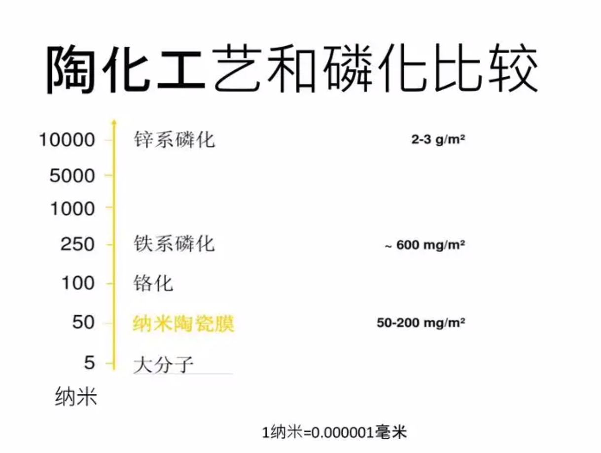 汽车前处理磷化工艺的颠覆性变革？一种新型磷化技术？