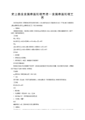 史上最全金属表面处理方法—金属表面处理工艺