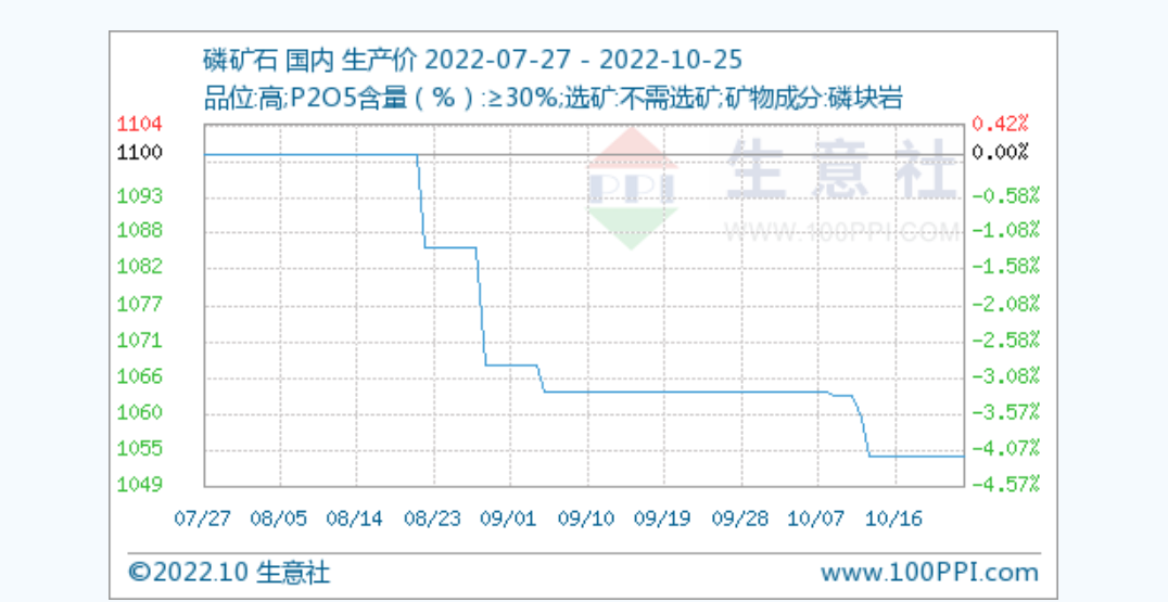 【行情】十月国内磷矿石价格整体小幅走低，预计磷酸盐价铬暂稳！