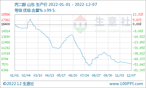 【市场】2022年丙二醇市场震荡中跌至谷底