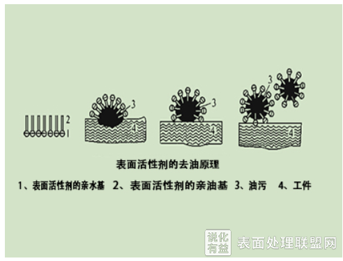 表面活性剂的分类以及HLB值显示水溶性和油溶性表面活性剂范围