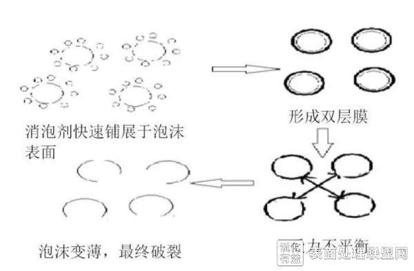 概述学习消泡剂的工作原理