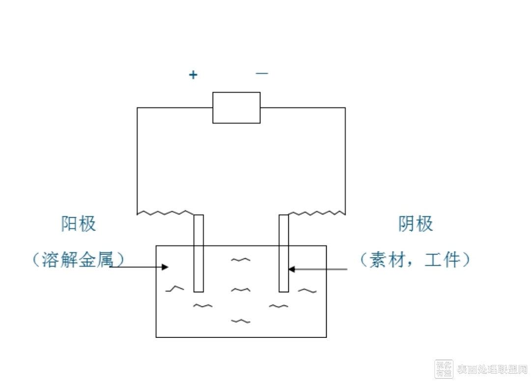 什么是电解除油以及阴极电解除油与阳极电解除油的区别