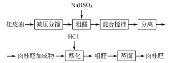 104-55-2 preparation