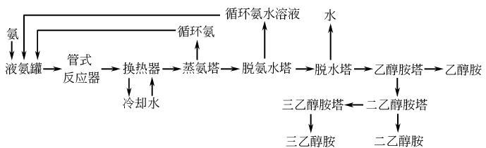 141-43-5 preparation