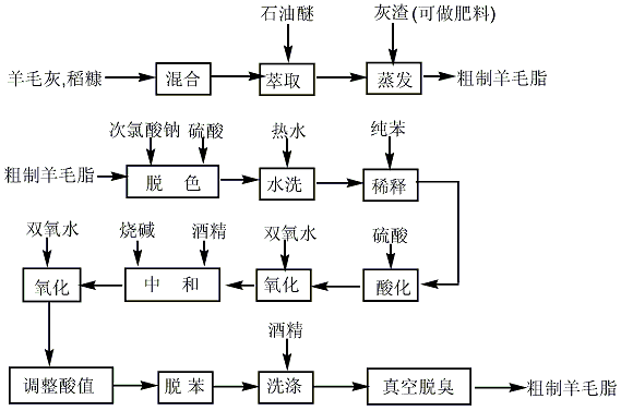 8006-54-0 preparation