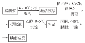 8049-47-6 preparation