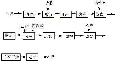 9000-69-5 preparation