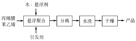 9003-54-7 preparation