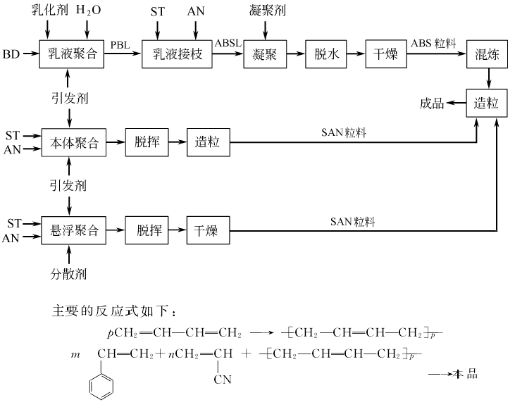 9003-56-9 preparation