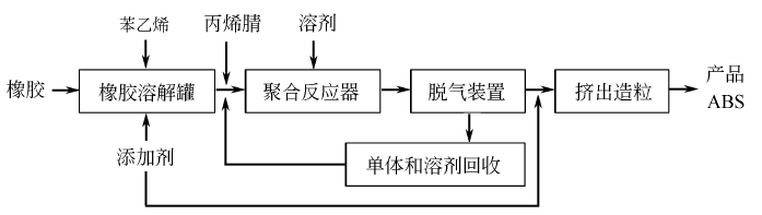 9003-56-9 preparation
