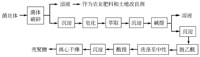 9012-76-4 preparation